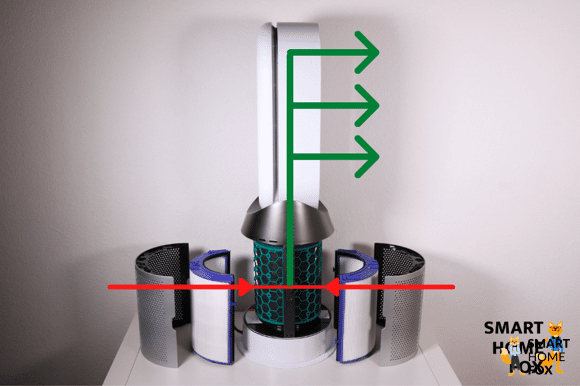 Die Funktionsweise eines Luftreinigers wird übersichtlich dargestellt.