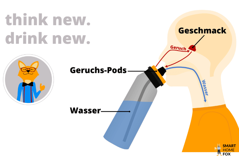 Wie funktioniert air up: Unsere Grafik zeigt die Funktionsweise der air up Trinkflasche mit Geschmack