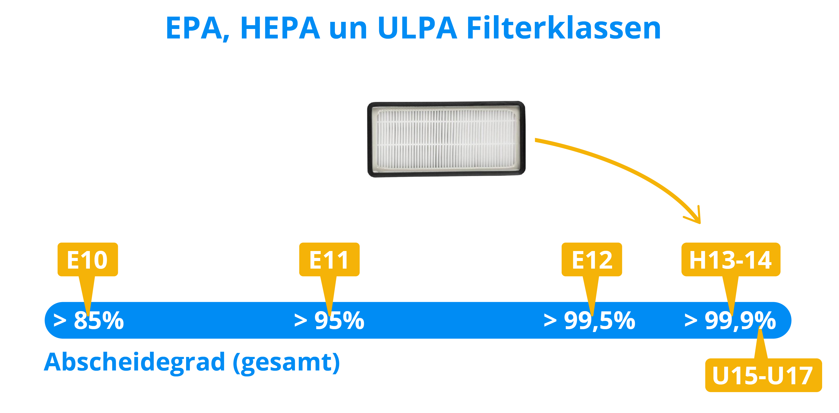 HEPA-Filter Wirkung