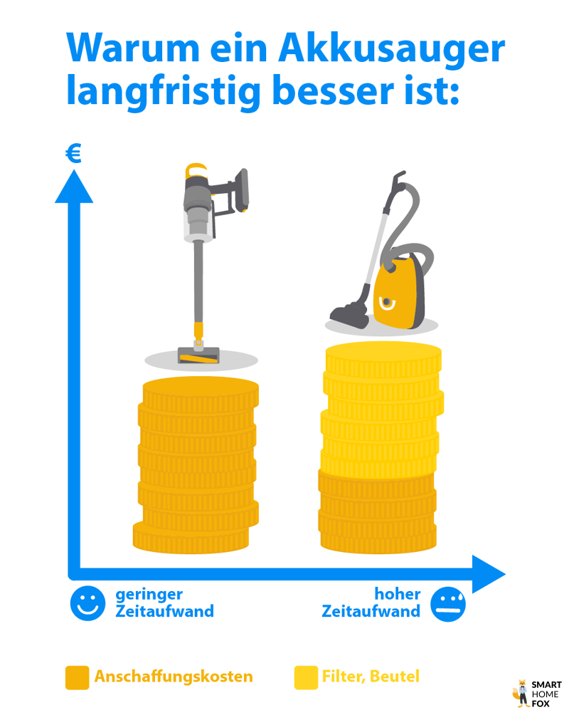 Akkustaubsauger sind auf lange Frist günstiger