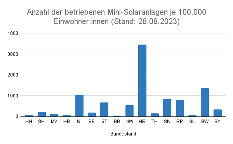 Anzahl der betriebenen Mini-Solaranlagen je 100.000 Einwohner:innen (Stand: 28.08.2023)