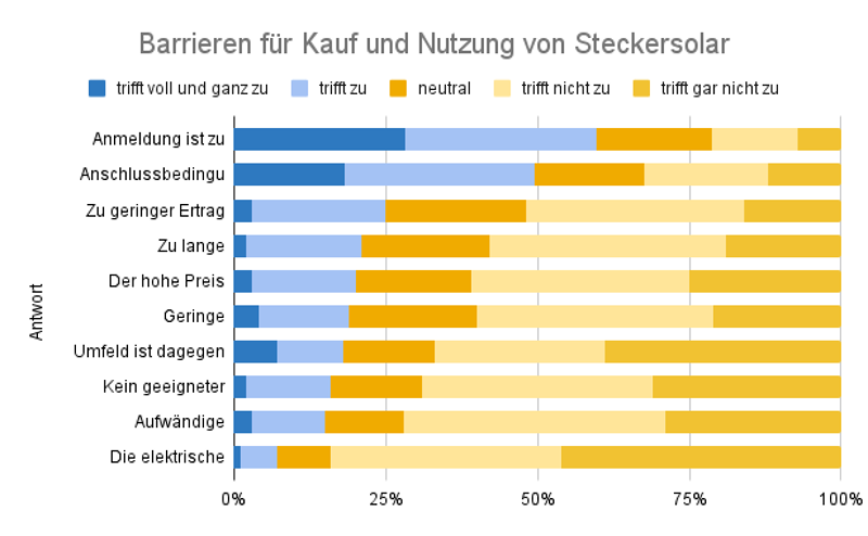 Barrieren für Kauf und Nutzung von Balkonkraftwerken