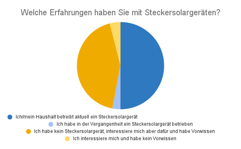 Erfahrungen der Nutzer mit Balkonkraftwerken