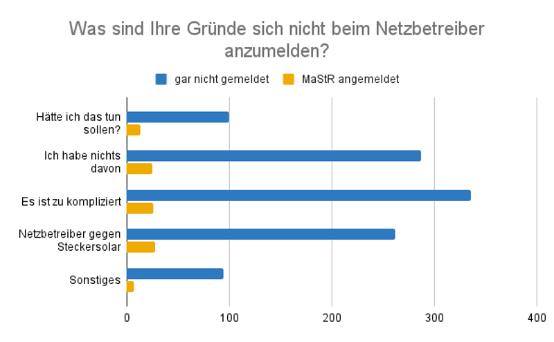 Gründe gegen die Anmeldung beim Netzbetreiber