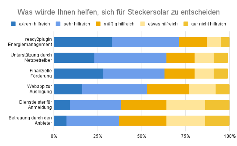 Unterstützende Faktoren bei der Entscheidung für Steckersolaranlagen