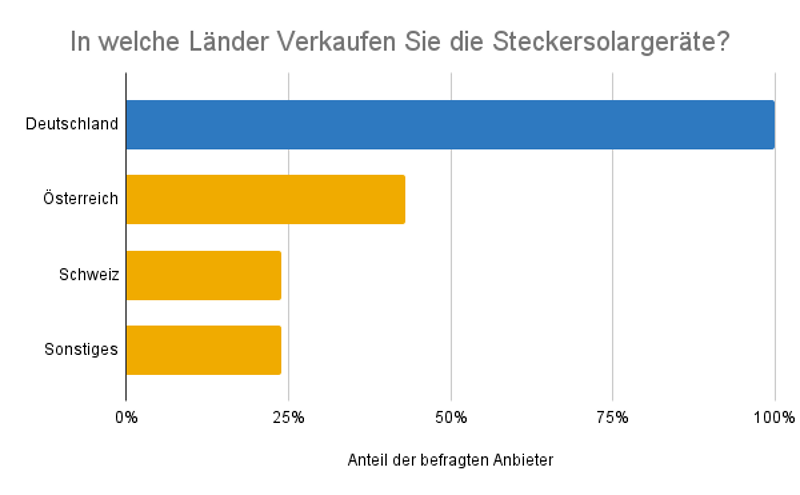 Die Verbreitung der steckerfertigen PV-Anlagen in verschiedenen Ländern