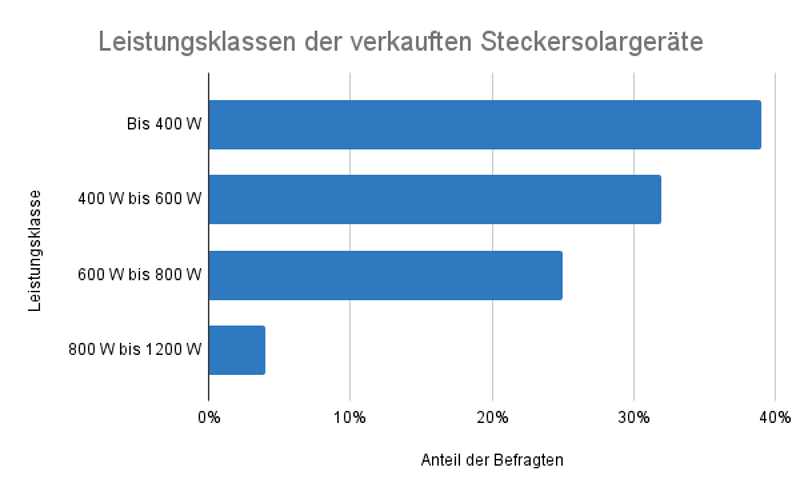 Leistungsklassen der verkauften Steckersolargeräte