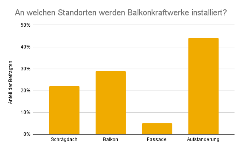 Mögliche Standorte für die Installation der Steckersolaranlagen