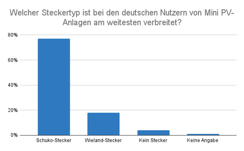 Beliebte Steckertypen für Mini PV-Anlagen in Deutschland