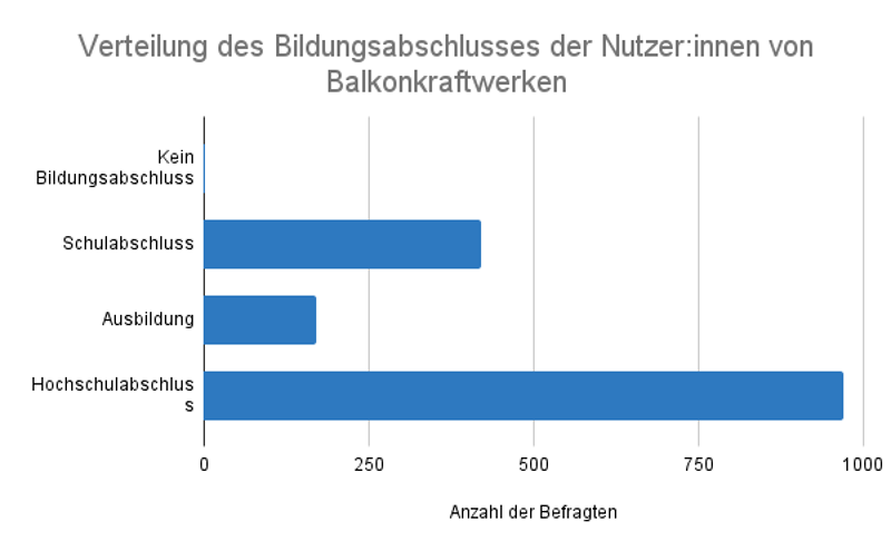 Verteilung des Bildungsabschlusses der Nutzer von Balkonkraftwerken