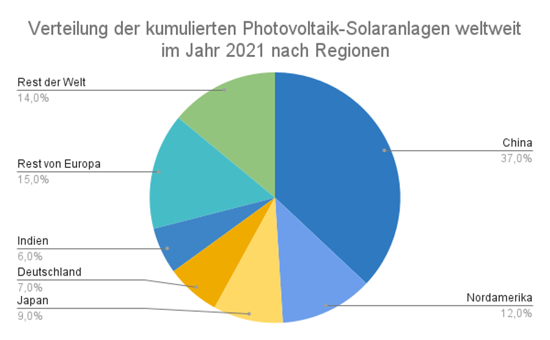 Verteilung der kumulierten Photovoltaik-Solaranlagen weltweit im Jahr 2021 nach Regionen