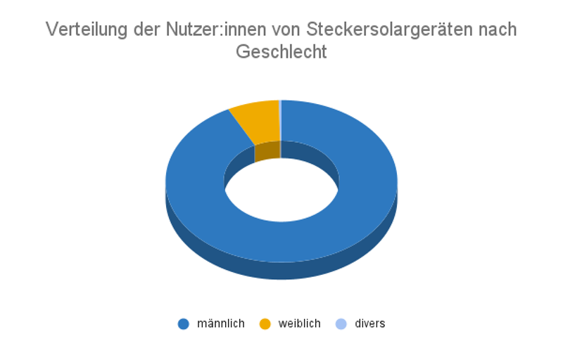 Verteilung der Nutzer von Steckersolargeräten nach Geschlecht