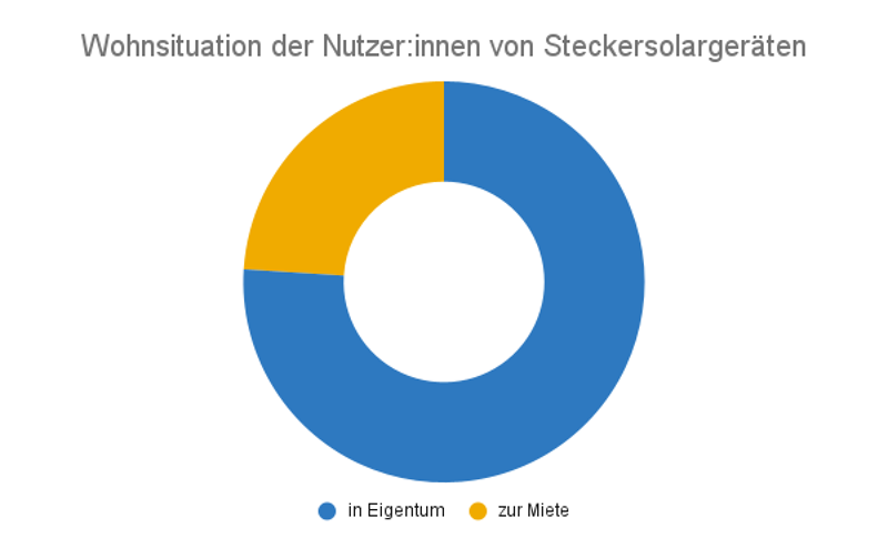 Verteilung der Wohnsituation von Steckersolargeräte-Nutzern nach Eigentumsverhältnissen
