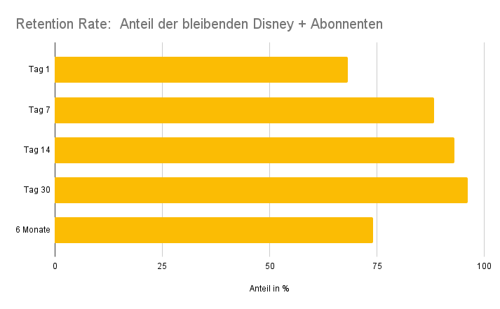 Alle Disney Plus Infos und Nutzer Statistiken | 2026