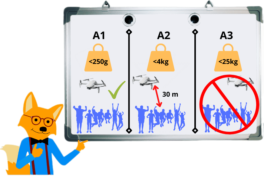 Der Smart-Home-Fox erklärt Unterkategorien und Drohnenverordnung übersichtlich auf einer Tafel.