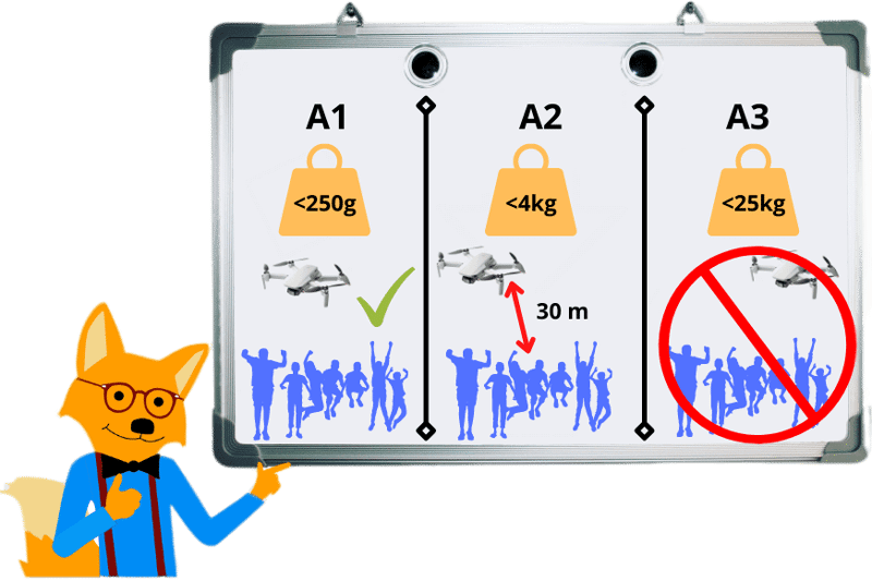 Der Smart-Home-Fox erklärt Unterkategorien und Drohnenverordnung übersichtlich auf einer Tafel.