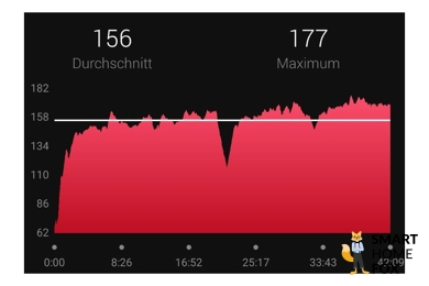 Man sieht die Herzfrequenz, die von der Garmin Fenix 7 gemessen wurde.