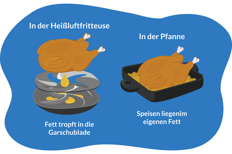 Man sieht, wie das Fett in der Heißluftfritteuse einfach nach unten abläuft.