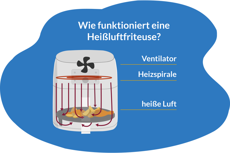 Man sieht, wie eine Heißluftfritteuse funktioniert.