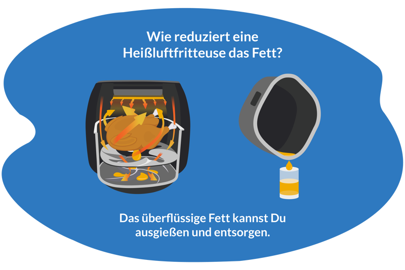Man sieht, wie eine Heißluftfritteuse funktioniert.