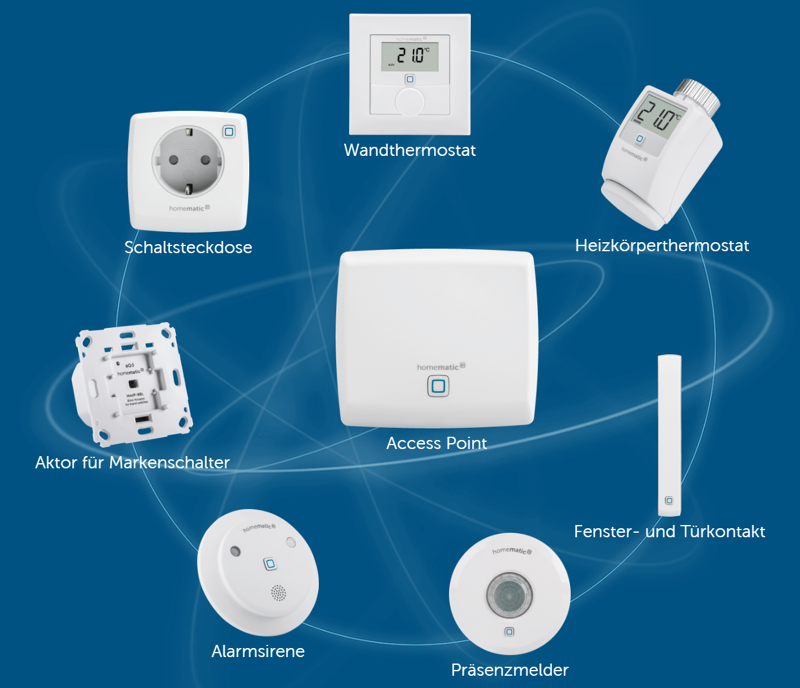 Übersicht über Homematic IP Produkte