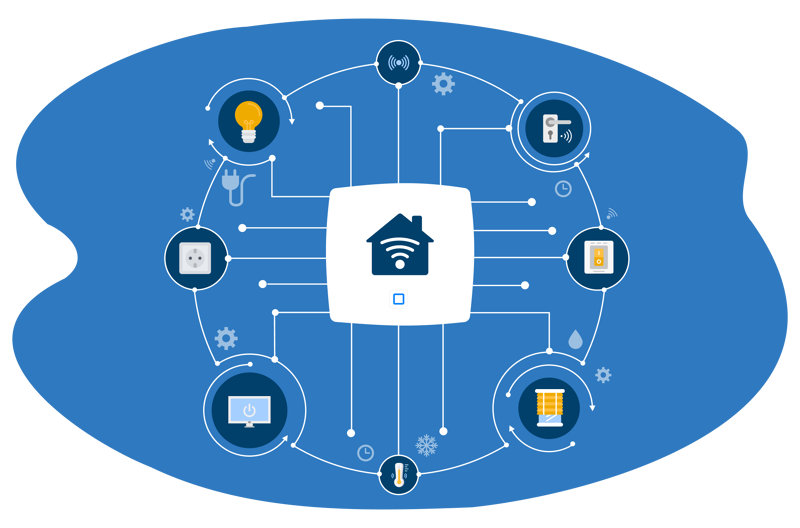 Grafik über verschiedene Smart Home Komponenten, die von einem Smartphone gesteuert werden