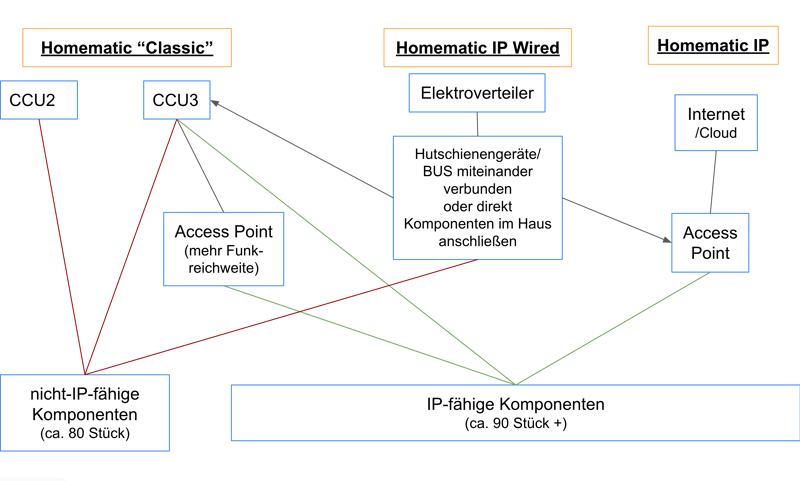 Grafik über Funktionsweise von Homematic, Homematic IP Wired und Homematic IP