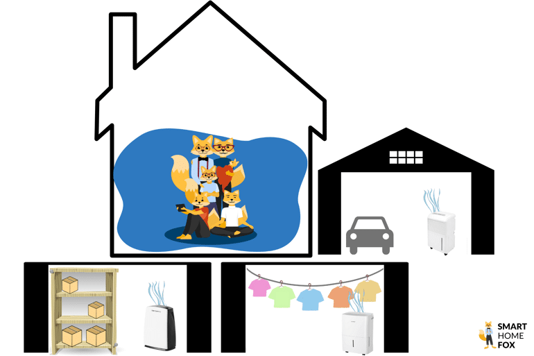 Ein Luftentfeuchter steht im Keller, im Waschraum und in der Garage und arbeitet laut, während die Smart-Home-Fox Familie gemütlich im Wohnzimmer entspannt.