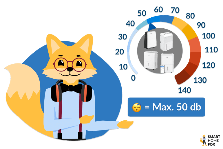 Der Smart-Home-Fox Experte empfiehlt eine Schlafzimmer-Lautstärke für Luftentfeuchter von 40 bis 50 dB(A).