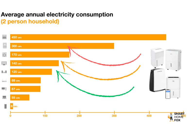 Verschiedene Luftentfeuchter Modelle liegen auf der Stromverbrauchskala Infografik im Test und Vergleich.