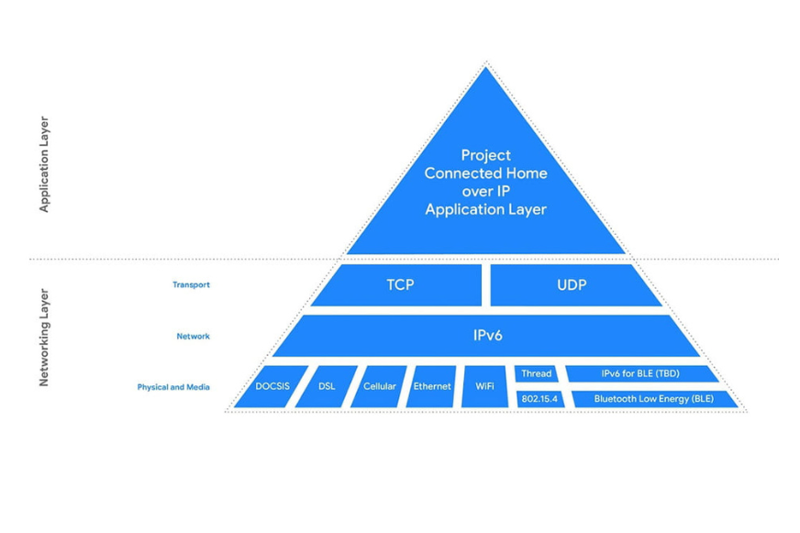 Pyramide der Kommunikationsebenen von CHIP