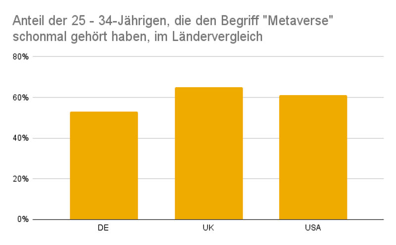 Statistik über Metaverse Bekanntheit weltweit