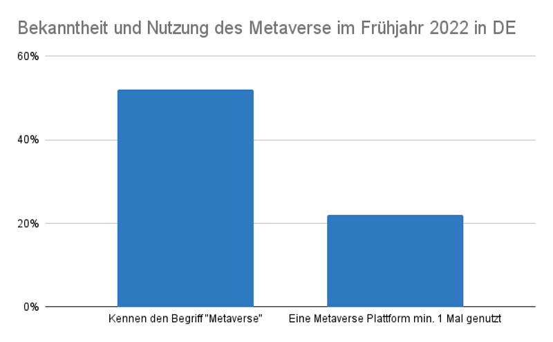 Statistik über Bekanntheit des Metaverse in Deutschland