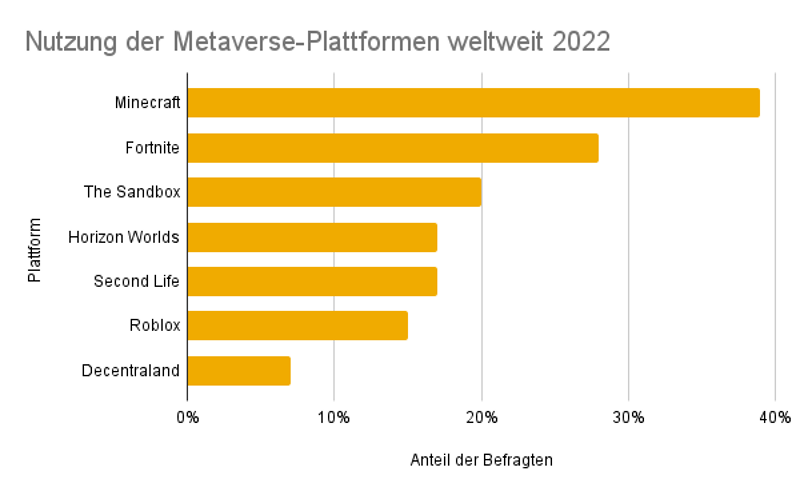 Statistik über Beliebtheit verschiedener Metaverse Plattformen weltweit 2022