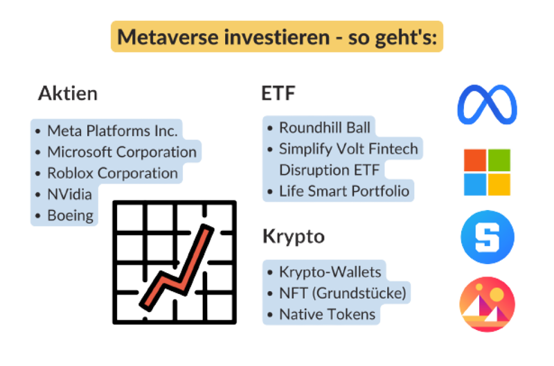 Grafik mit Liste über Metaverse Investment Möglichkeiten