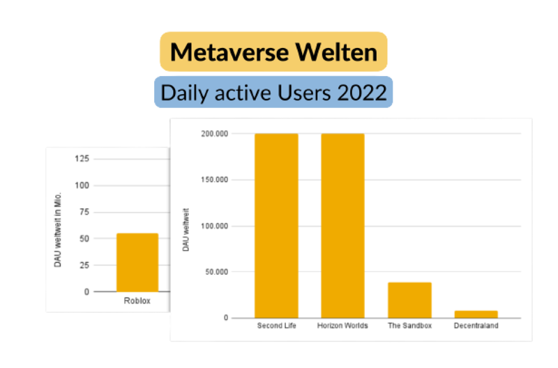 Statisitk zu Nutzerzahlen der Metaverse Welten