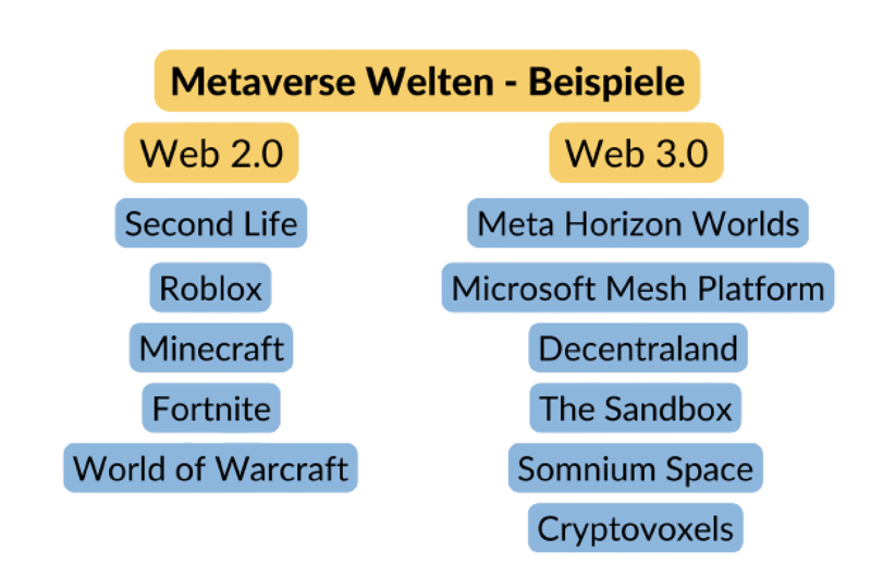Liste mit Metaverse Welten aus Web2 und Web3