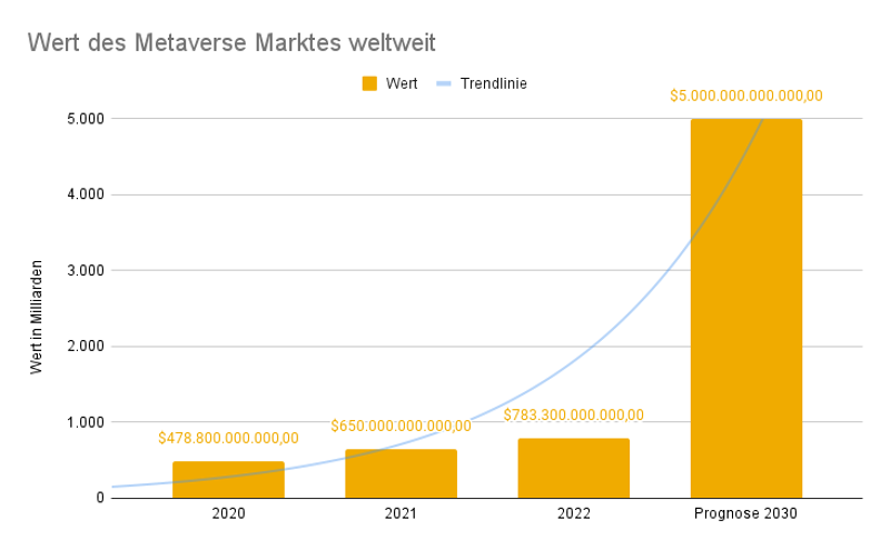 Statistik zu Marktwert des Metaverses