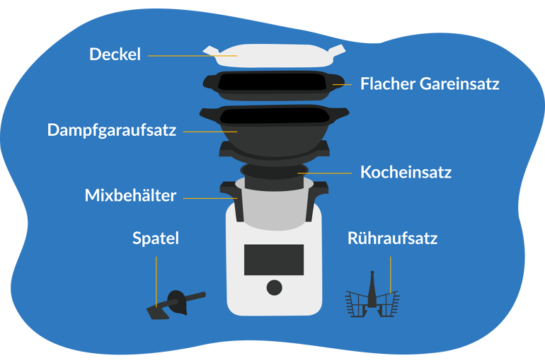 Grafik zu Aufbau von Multikochern