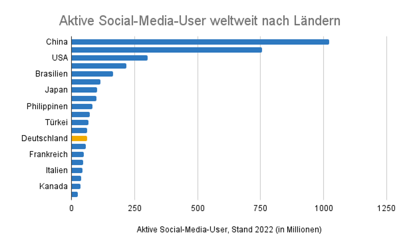 Aktive Social-Media-User nach Ländern, Stand 2022 (in Millionen)