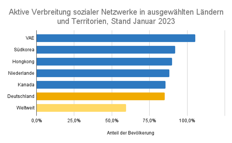 Verbreitung sozialer Netzwerke in ausgewählten Ländern, Stand Januar 2023