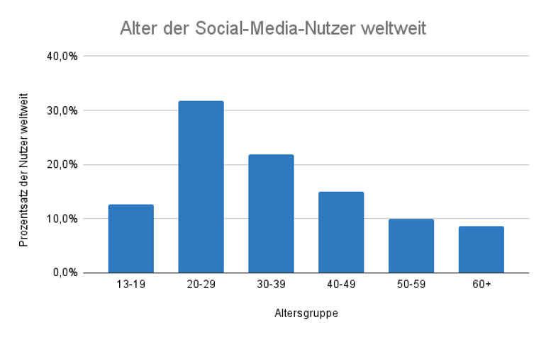 Alter der Social-Media-Nutzer weltweit
