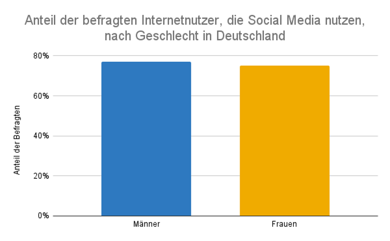 Anteil der befragten Internetnutzer, die Social Media nutzen, nach Geschlecht in Deutschland