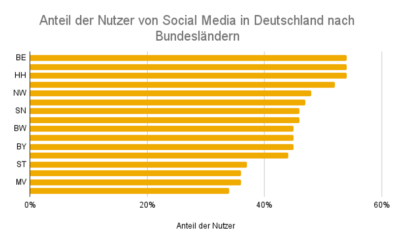 Anteil der Nutzer von Social Media in Deutschland nach Bundesländern