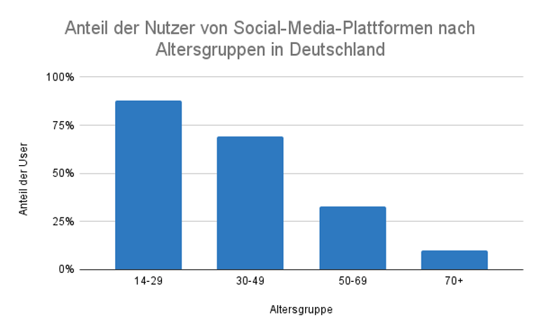 Anteil der Nutzer von Social-Media-Plattformen nach Altersgruppen in Deutschland