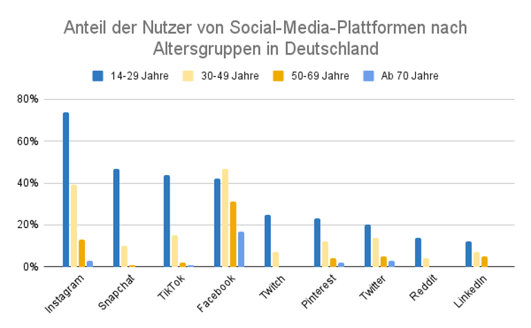 Die bevorzugten Social-Media-Plattformen nach Altersgruppen in Deutschland