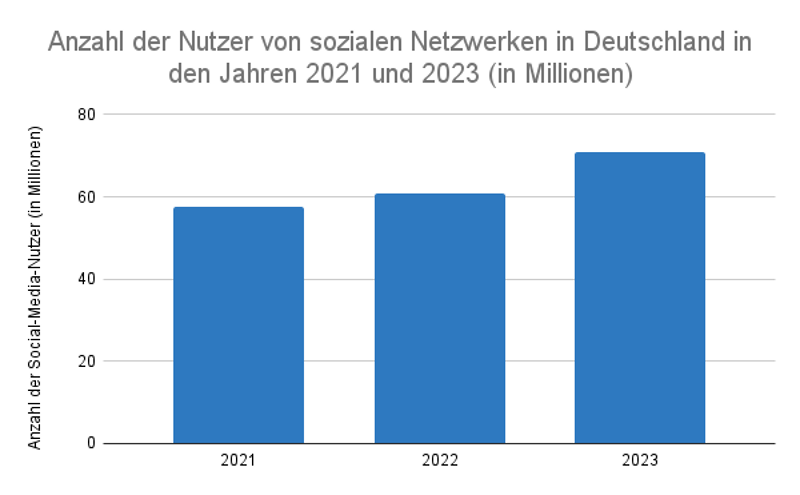 Anzahl der Nutzer von sozialen Netzwerken in Deutschland in den Jahren 2021 und 2023 (in Millionen)