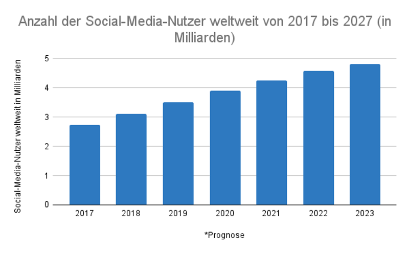 Anzahl der Social-Media-Nutzer weltweit von 2017 bis 2023 (in Milliarden)