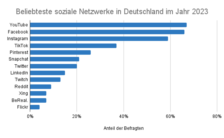 Beliebteste Social-Media-Plattformen in Deutschland