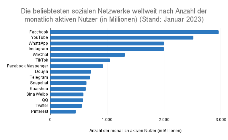 Die beliebtesten sozialen Netzwerke weltweit (Stand: Januar 2023)